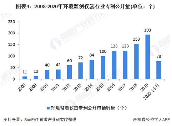 2020年中国环境监测仪器行业发展现状及前景分析 2020年中国环境监测仪器行业发展现状及前景分析 