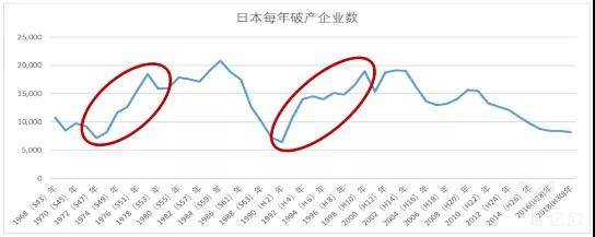 从1968年到2018年日本每年破产的企业数量