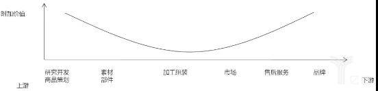 微笑曲线