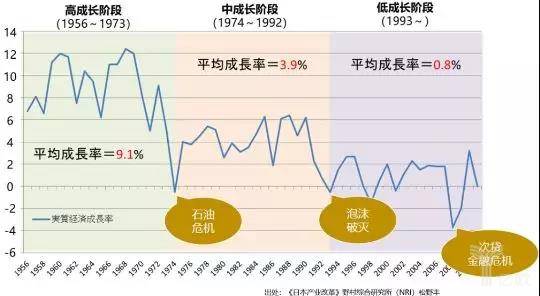 几十年间日本GDP增长率