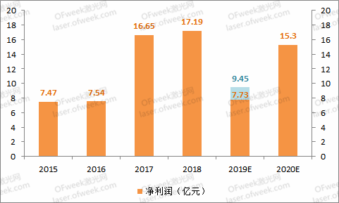 大族激光：逐步回暖走出低谷 2020年目标盈利不低于15.3亿元