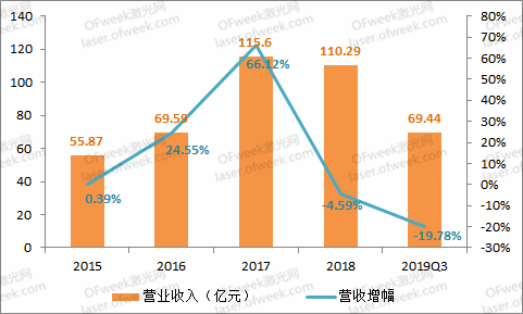 大族激光：逐步回暖走出低谷 2020年目标盈利不低于15.3亿元