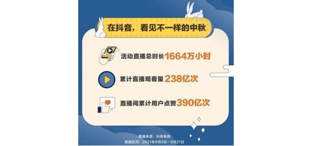 抖音电商中秋大促数据：国货商品成交量同比增长523.8%